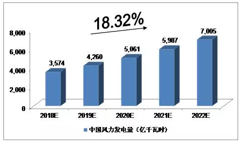 2018-2022年中國風(fēng)力發(fā)電行業(yè)預(yù)測分析