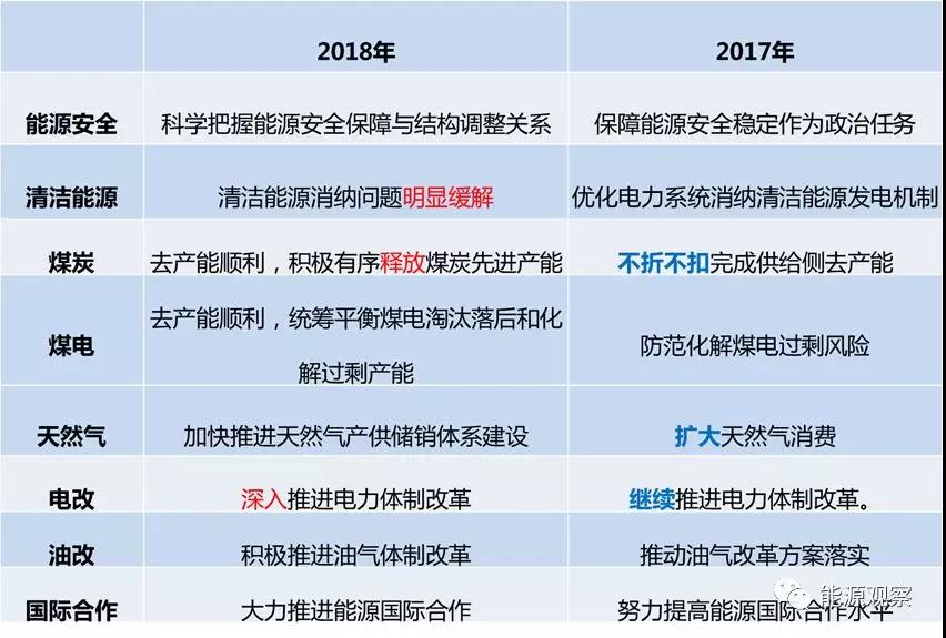 焦點(diǎn)丨變調(diào)，國(guó)家能源局年中工作會(huì)透露出5方面變化