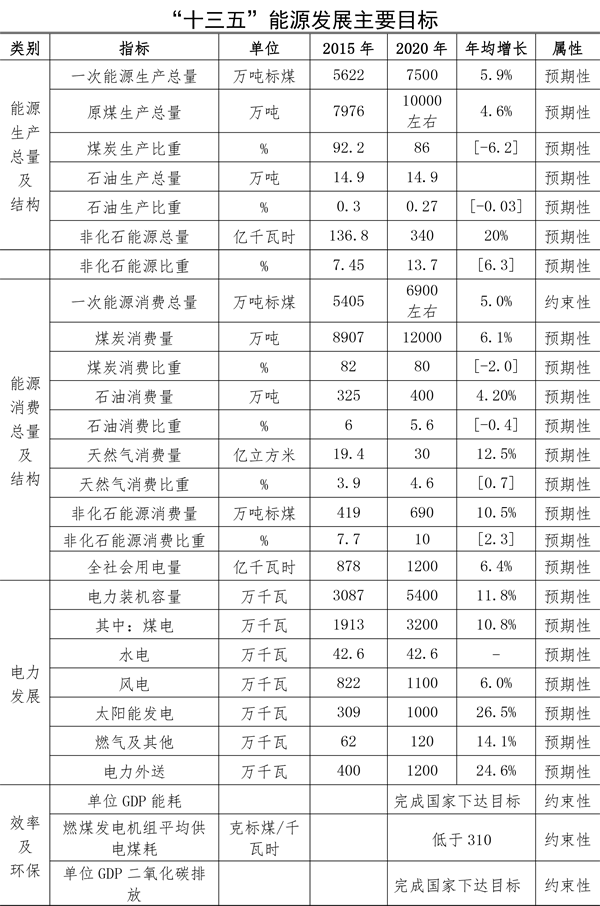 關于印發(fā)寧夏回族自治區(qū)能源發(fā)展“十三五”規(guī)劃（修訂本）的通知