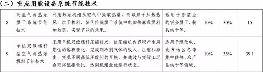 空氣源熱泵重點技術、案例入選國家工業(yè)節(jié)能技術裝備推薦目錄