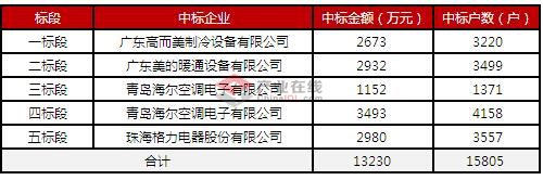超億元！鶴壁淇縣熱風(fēng)機(jī)項(xiàng)目中標(biāo)公布