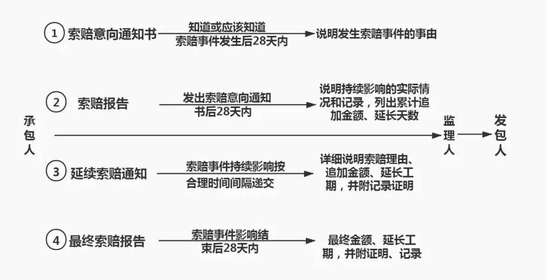 因疫情造成的工期延誤，相關(guān)索賠怎么辦？