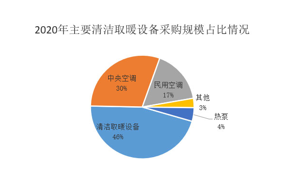2020年北方地區(qū)冬季清潔取暖設(shè)備采購(gòu)總預(yù)算約62.8億元