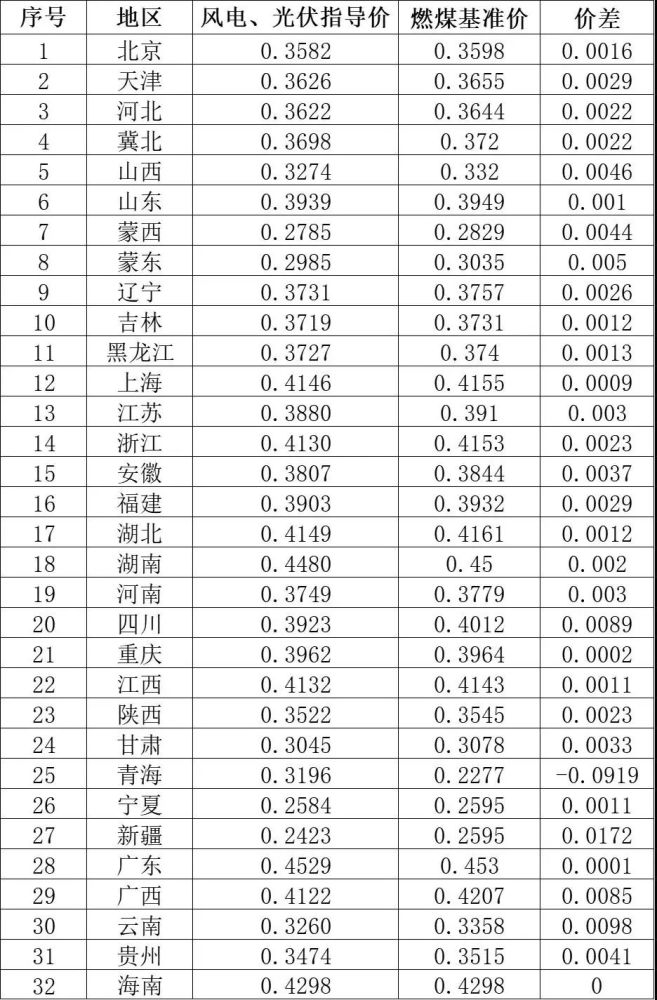 發(fā)改委就32個(gè)省區(qū)市2021年新能源上網(wǎng)電價(jià)政策征求意見(jiàn)