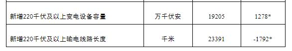 國家能源局發(fā)布1-10月份全國電力工業(yè)統(tǒng)計數(shù)據(jù)