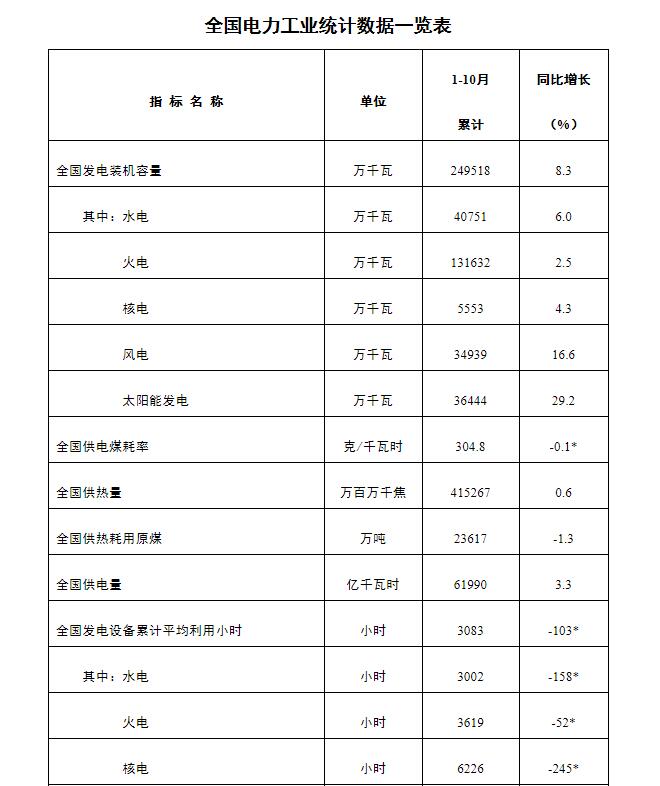 國家能源局發(fā)布1-10月份全國電力工業(yè)統(tǒng)計數(shù)據(jù)