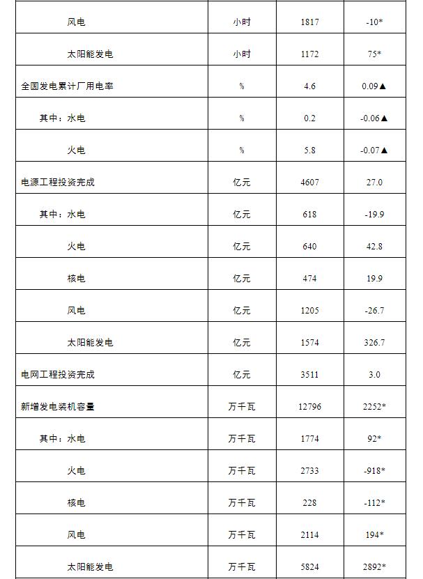 國家能源局發(fā)布1-10月份全國電力工業(yè)統(tǒng)計數(shù)據(jù)