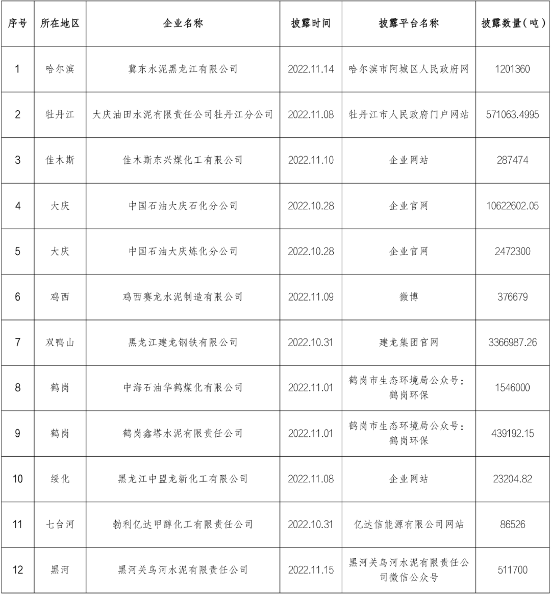2150萬噸！黑龍江省12家企業(yè)主動披露碳排放信息