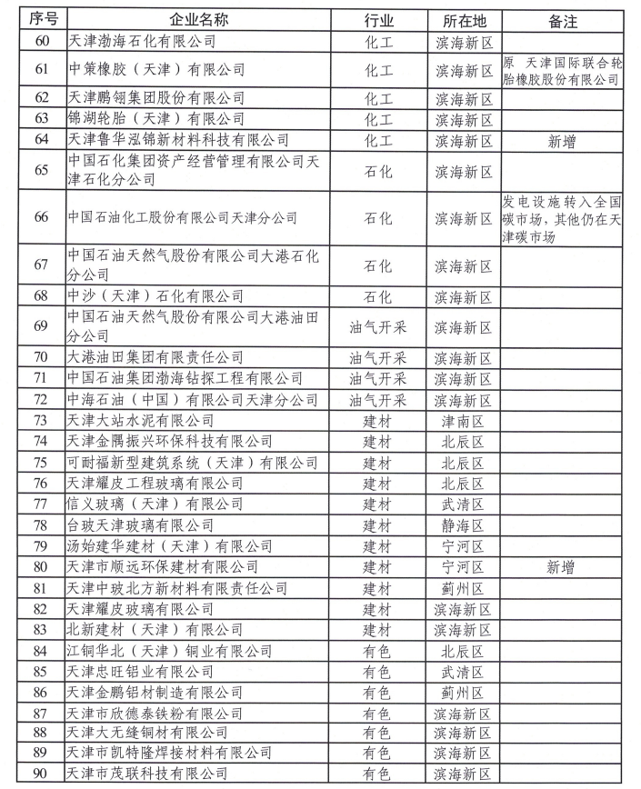 天津市生態(tài)環(huán)境局：關(guān)于2022年度碳排放配額安排的通知