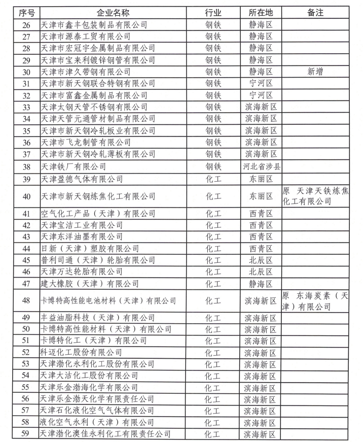 天津市生態(tài)環(huán)境局：關(guān)于2022年度碳排放配額安排的通知