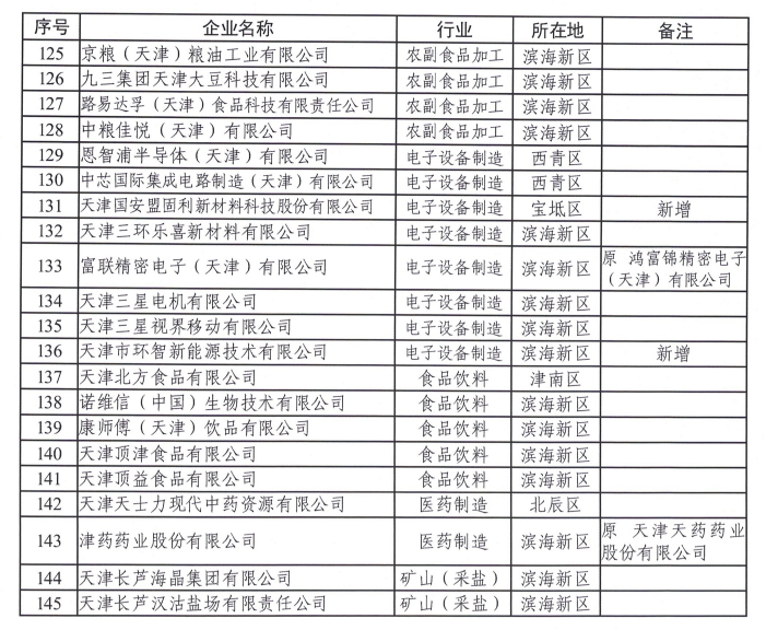 天津市生態(tài)環(huán)境局：關(guān)于2022年度碳排放配額安排的通知
